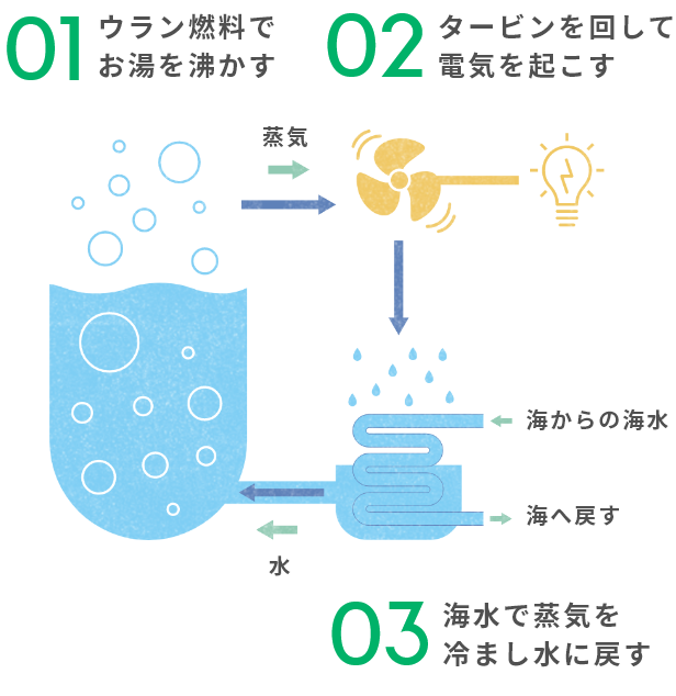 原子力発電が電気をつくるしくみのイラスト 原子力発電が電気をつくるしくみのイラスト