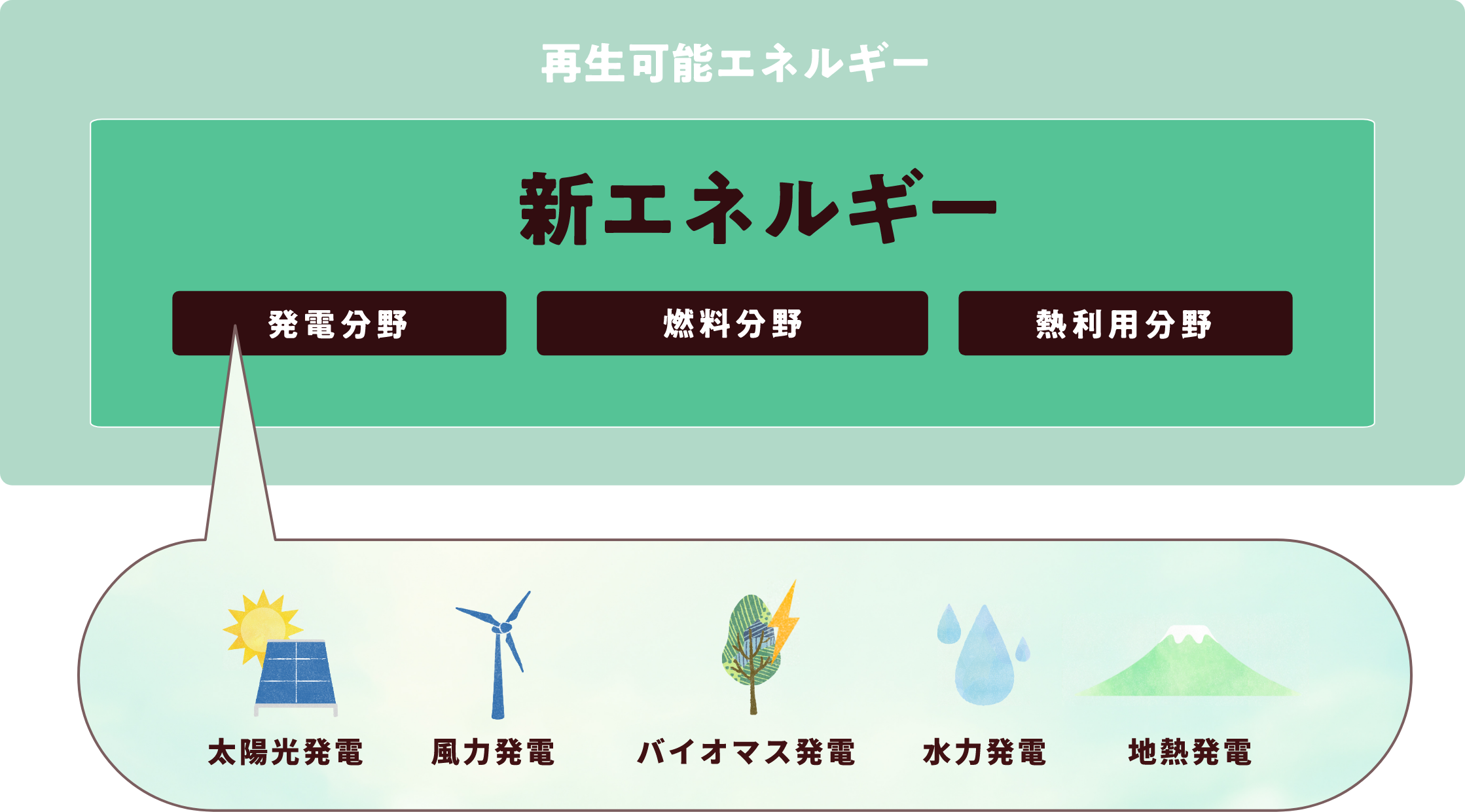 主な再生可能エネルギーの種類のイラスト 主な再生可能エネルギーの種類のイラスト