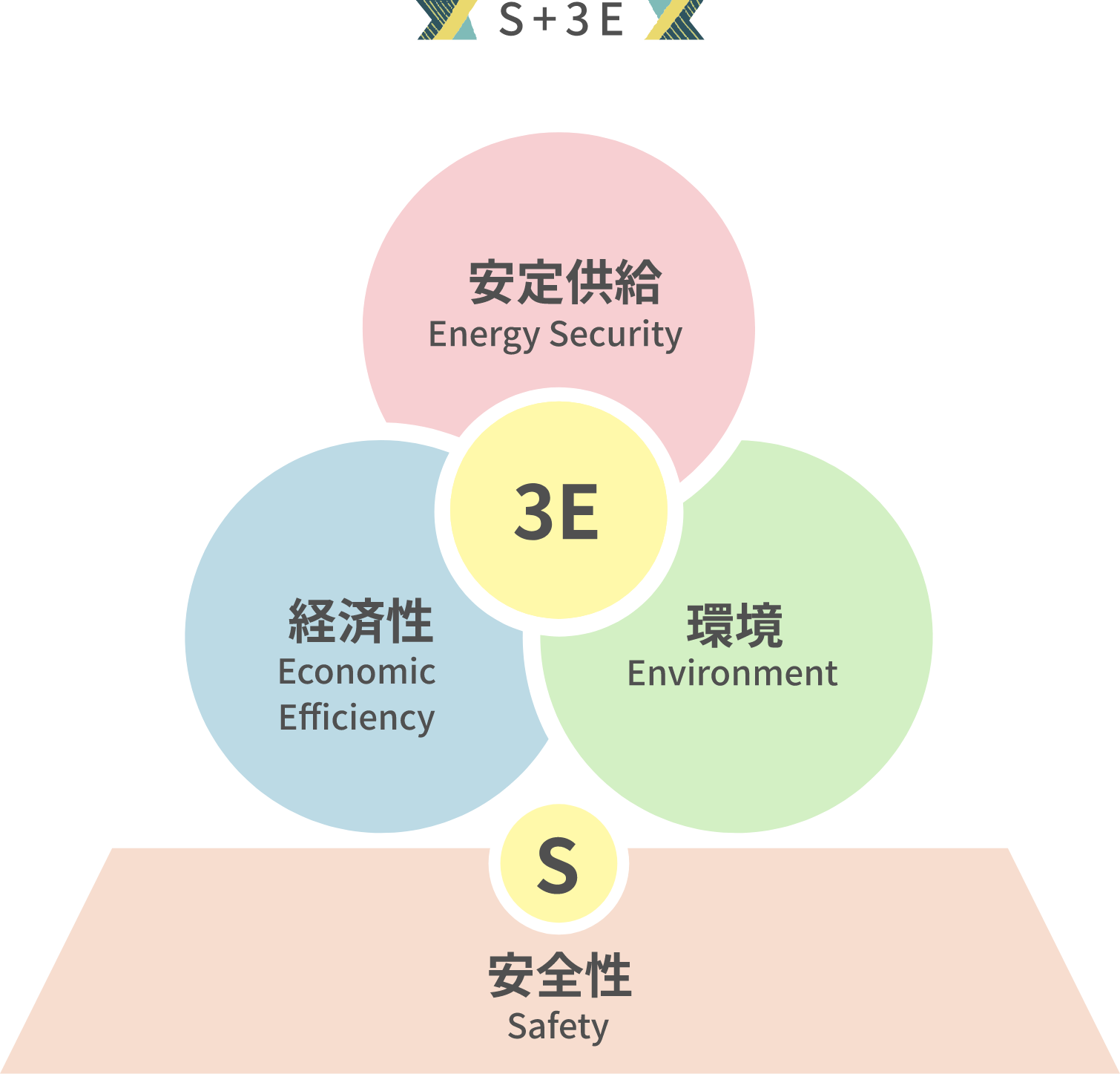 S+3Eの説明イラスト S+3Eの説明イラスト